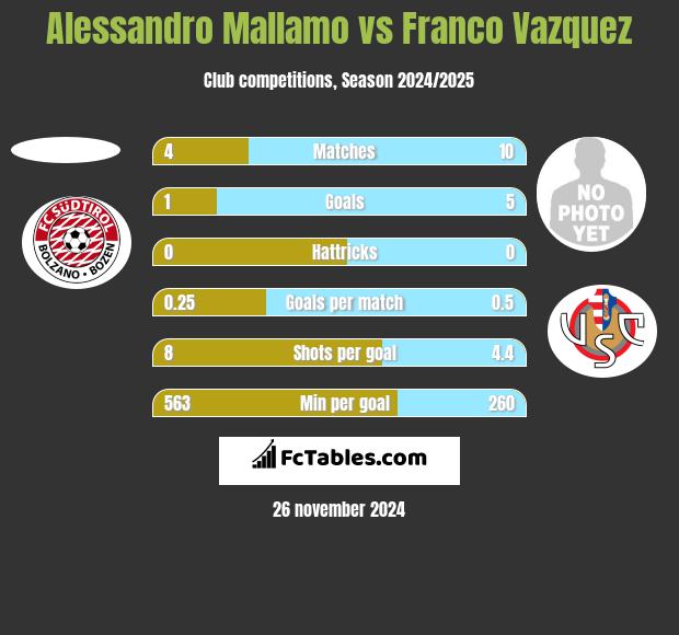 Alessandro Mallamo vs Franco Vazquez h2h player stats