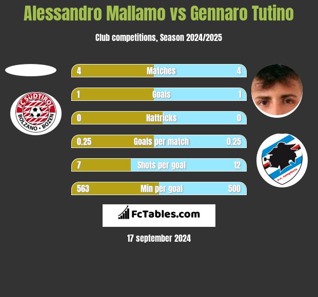 Alessandro Mallamo vs Gennaro Tutino h2h player stats