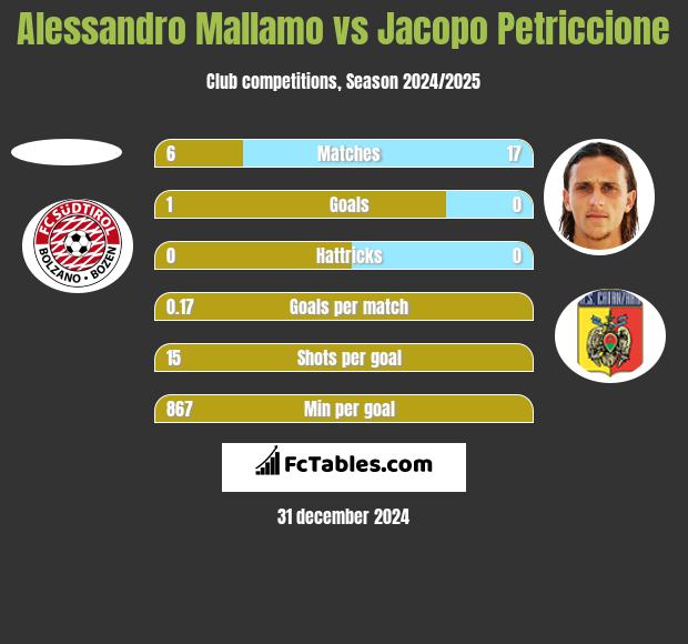 Alessandro Mallamo vs Jacopo Petriccione h2h player stats