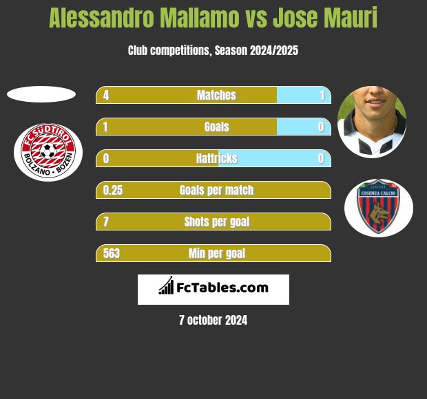 Alessandro Mallamo vs Jose Mauri h2h player stats