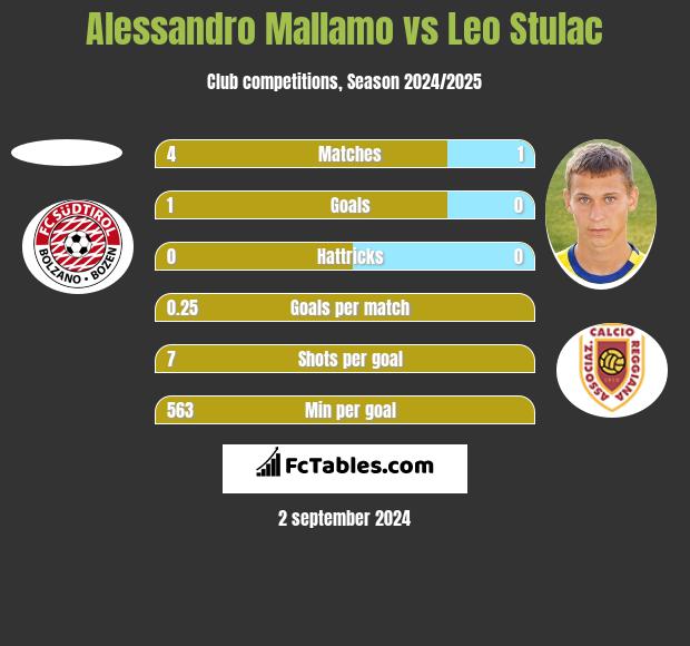 Alessandro Mallamo vs Leo Stulac h2h player stats