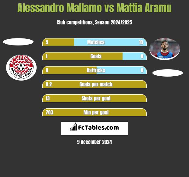 Alessandro Mallamo vs Mattia Aramu h2h player stats