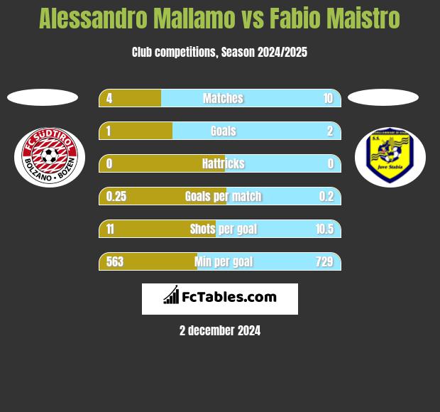 Alessandro Mallamo vs Fabio Maistro h2h player stats