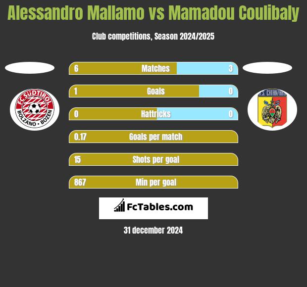 Alessandro Mallamo vs Mamadou Coulibaly h2h player stats