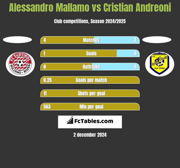 Alessandro Mallamo vs Cristian Andreoni h2h player stats