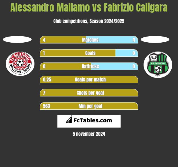 Alessandro Mallamo vs Fabrizio Caligara h2h player stats