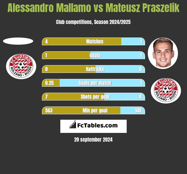 Alessandro Mallamo vs Mateusz Praszelik h2h player stats