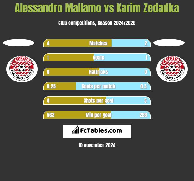 Alessandro Mallamo vs Karim Zedadka h2h player stats