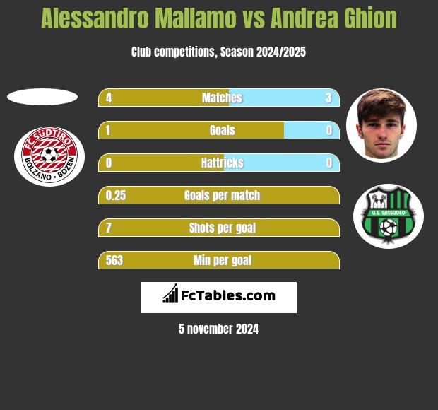 Alessandro Mallamo vs Andrea Ghion h2h player stats