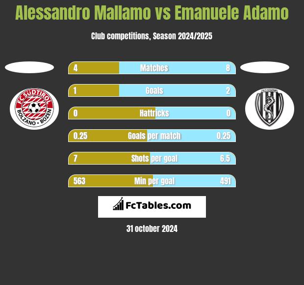 Alessandro Mallamo vs Emanuele Adamo h2h player stats