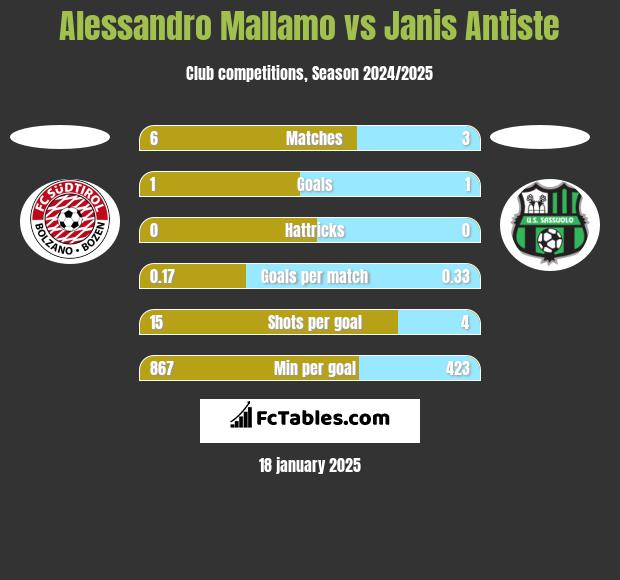 Alessandro Mallamo vs Janis Antiste h2h player stats