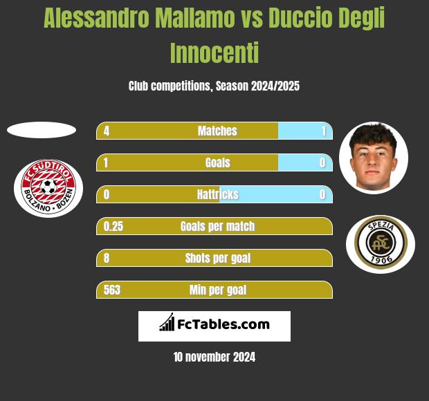 Alessandro Mallamo vs Duccio Degli Innocenti h2h player stats