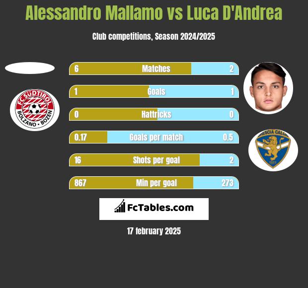 Alessandro Mallamo vs Luca D'Andrea h2h player stats