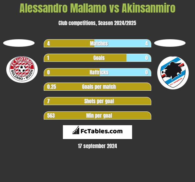 Alessandro Mallamo vs Akinsanmiro h2h player stats