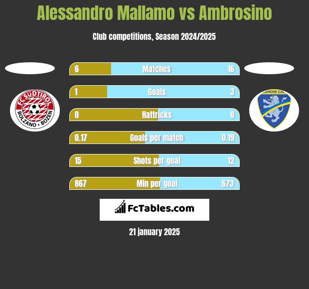 Alessandro Mallamo vs Ambrosino h2h player stats