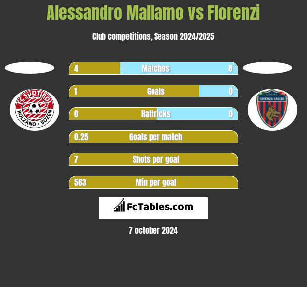 Alessandro Mallamo vs Florenzi h2h player stats