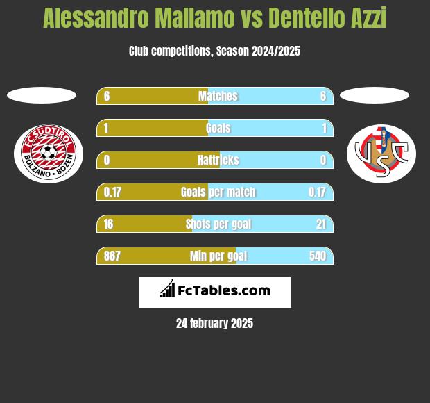 Alessandro Mallamo vs Dentello Azzi h2h player stats