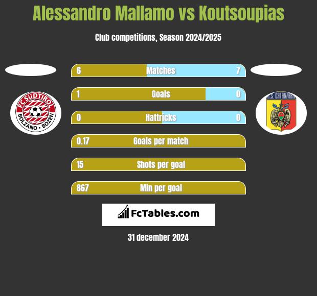 Alessandro Mallamo vs Koutsoupias h2h player stats