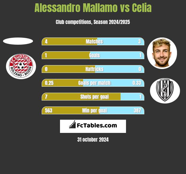 Alessandro Mallamo vs Celia h2h player stats