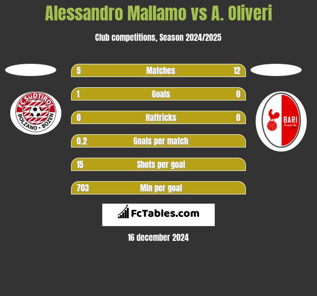 Alessandro Mallamo vs A. Oliveri h2h player stats