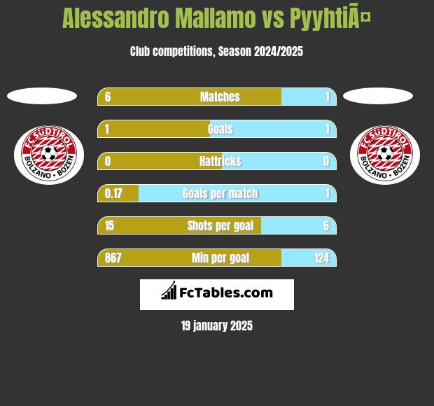 Alessandro Mallamo vs PyyhtiÃ¤ h2h player stats