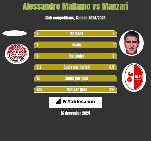 Alessandro Mallamo vs Manzari h2h player stats