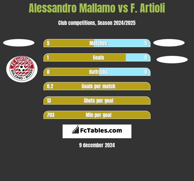 Alessandro Mallamo vs F. Artioli h2h player stats