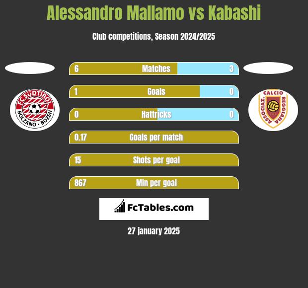 Alessandro Mallamo vs Kabashi h2h player stats