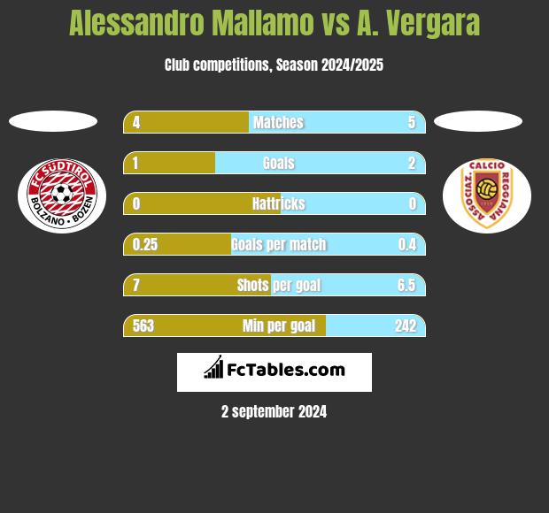 Alessandro Mallamo vs A. Vergara h2h player stats