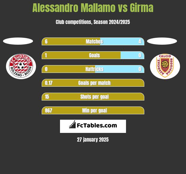 Alessandro Mallamo vs Girma h2h player stats