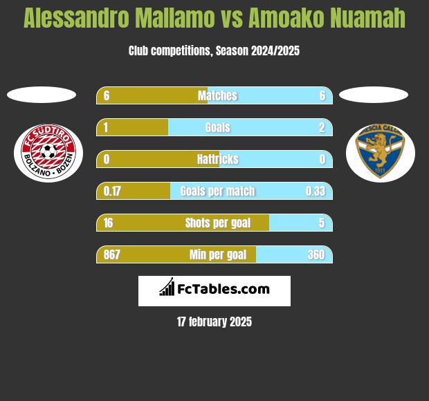 Alessandro Mallamo vs Amoako Nuamah h2h player stats