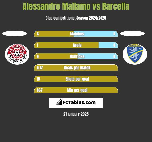 Alessandro Mallamo vs Barcella h2h player stats