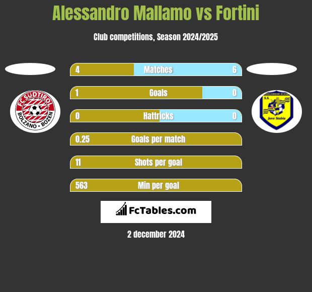 Alessandro Mallamo vs Fortini h2h player stats