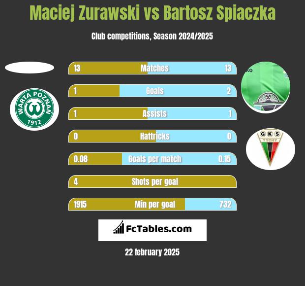 Maciej Zurawski vs Bartosz Spiaczka h2h player stats