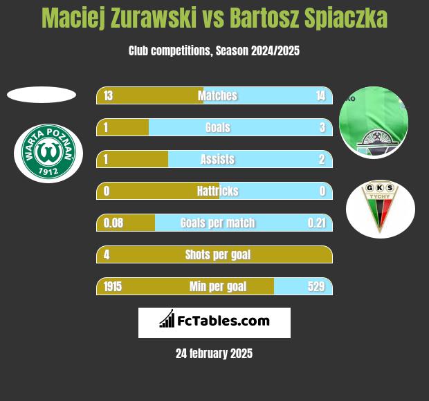 Maciej Zurawski vs Bartosz Śpiączka h2h player stats