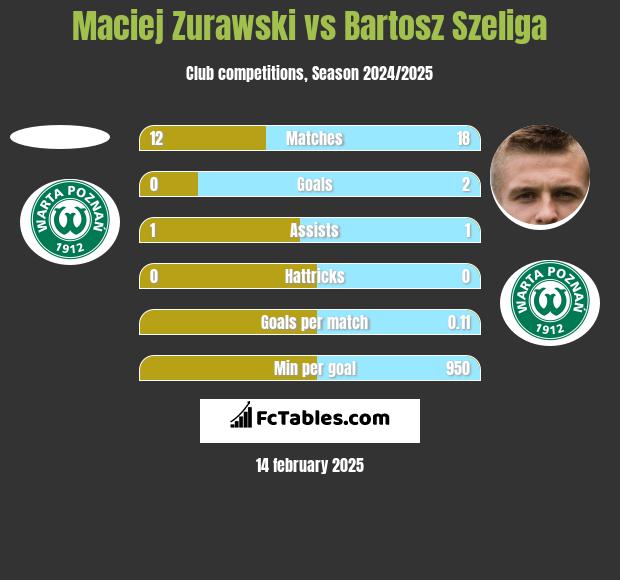 Maciej Zurawski vs Bartosz Szeliga h2h player stats