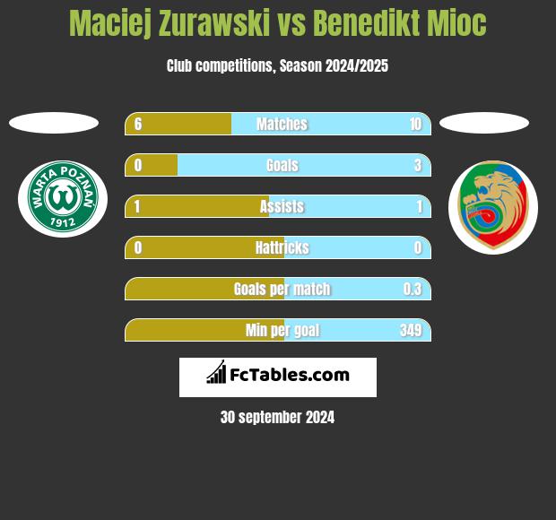 Maciej Zurawski vs Benedikt Mioc h2h player stats