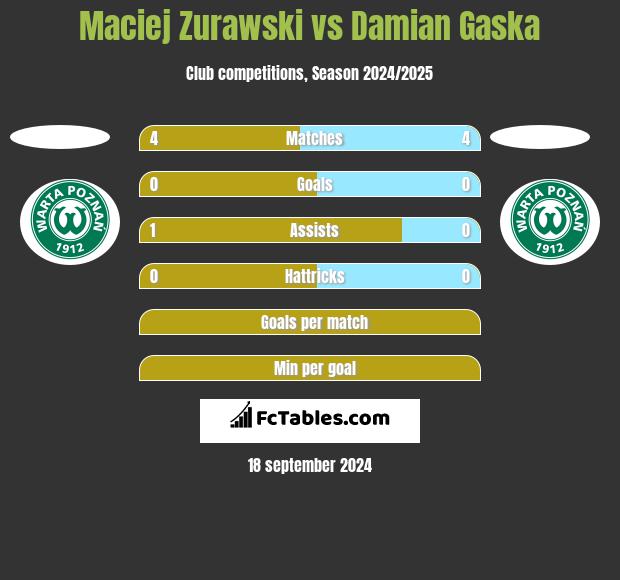 Maciej Zurawski vs Damian Gaska h2h player stats