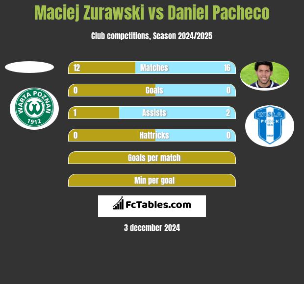 Maciej Zurawski vs Daniel Pacheco h2h player stats