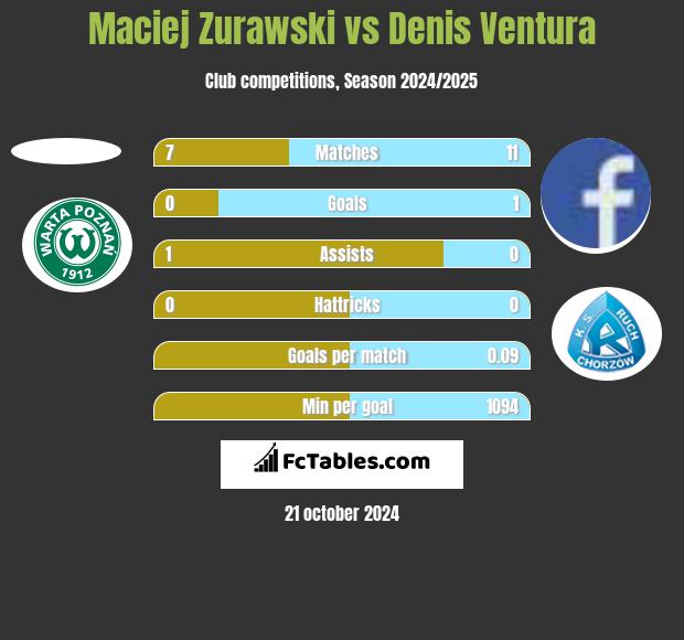 Maciej Zurawski vs Denis Ventura h2h player stats