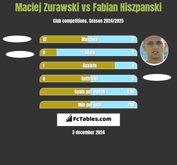 Maciej Zurawski vs Fabian Hiszpanski h2h player stats