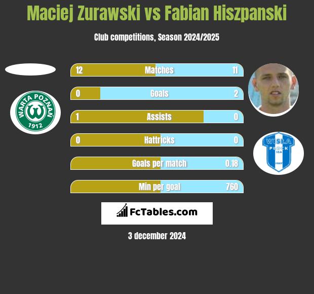 Maciej Zurawski vs Fabian Hiszpański h2h player stats