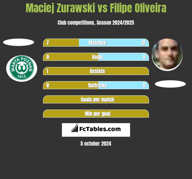 Maciej Zurawski vs Filipe Oliveira h2h player stats