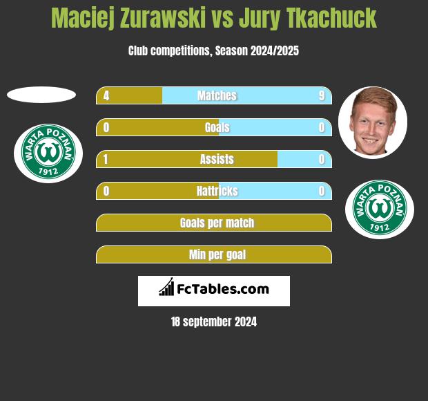 Maciej Zurawski vs Jury Tkachuck h2h player stats