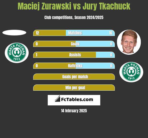 Maciej Zurawski vs Jurij Tkaczuk h2h player stats