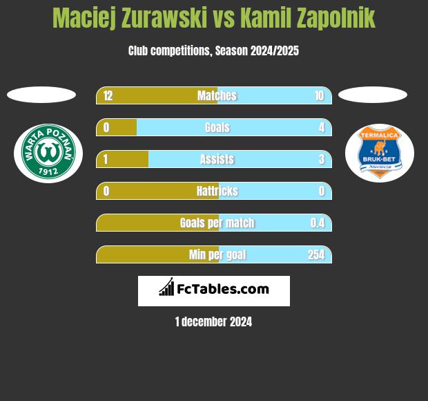 Maciej Zurawski vs Kamil Zapolnik h2h player stats