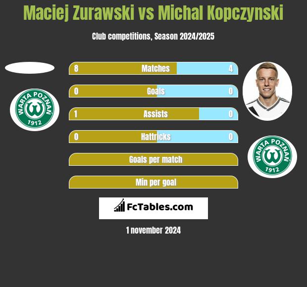 Maciej Zurawski vs Michal Kopczynski h2h player stats