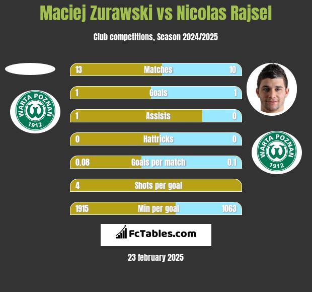 Maciej Zurawski vs Nicolas Rajsel h2h player stats