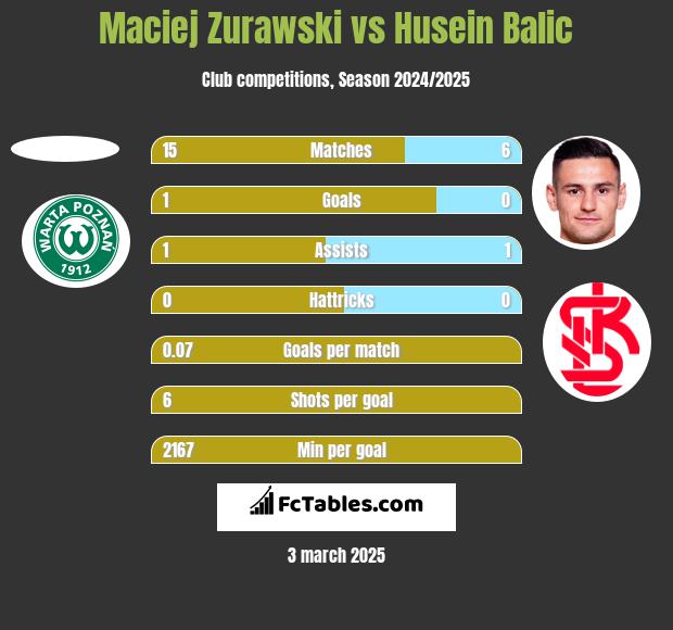 Maciej Zurawski vs Husein Balic h2h player stats