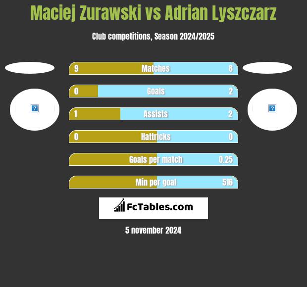 Maciej Zurawski vs Adrian Lyszczarz h2h player stats